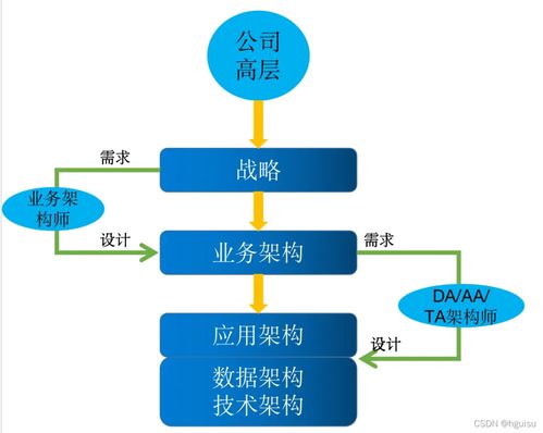 一文搞懂業務架構、數據架構與技術架構 企業管理咨詢的核心支柱