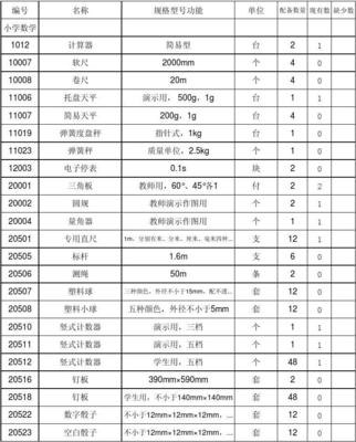 鄱陽(yáng)縣小學(xué)教學(xué)儀器音體美器材及數(shù)理教學(xué)器材盤點(diǎn)分析